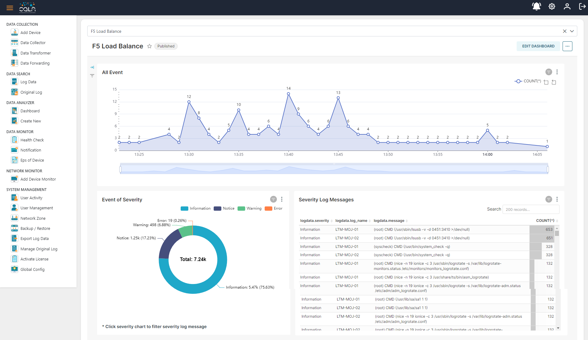 Dashboard Monitoring – CDG SYSTEMS
